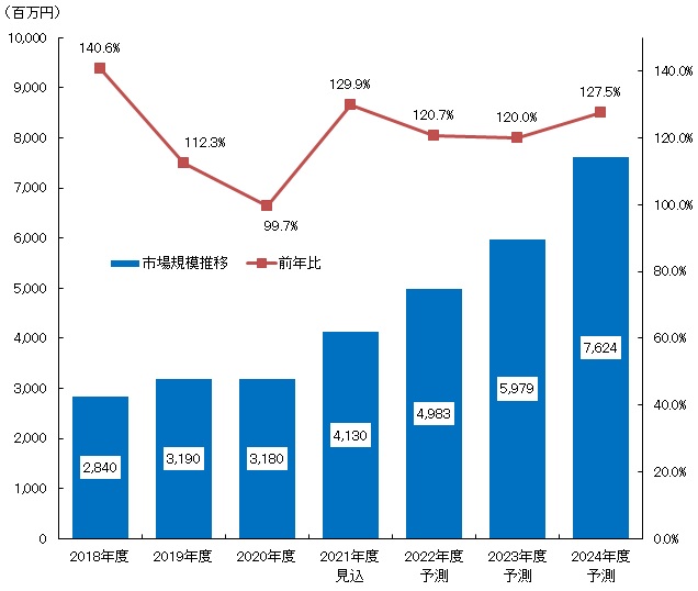 【図表：屋内位置情報ソリューション市場規模推移・予測】