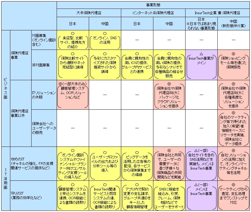 【図表：保険代理店に関するビジネス面、IT活用面における比較】