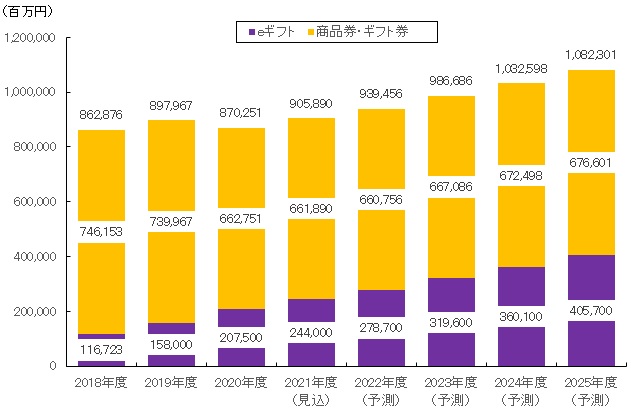 【図表：商品券・ギフト券／eギフト市場規模推移・予測】