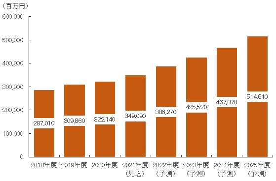 【図表：国内アフィリエイト市場規模推移と予測】