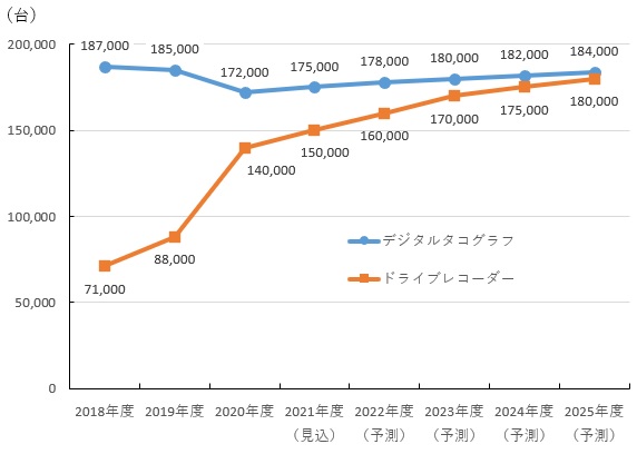 【図表：商用車向けデジタルタコグラフ・ドライブレコーダー出荷台数推移・予測】