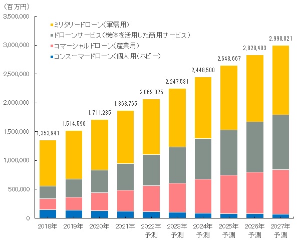 【図表：ドローンの世界市場規模推移と予測（軍用需要・民生需要計）】