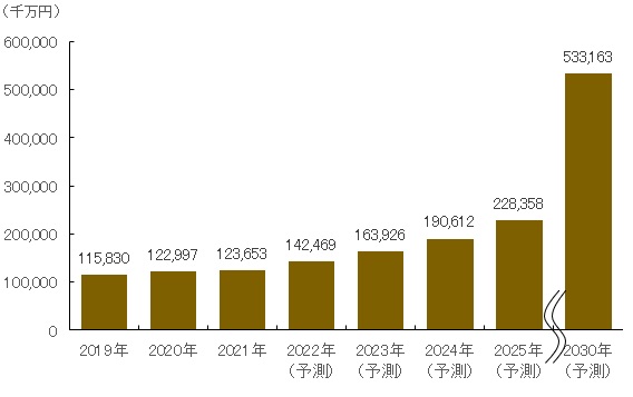 【図表：世界のトラック・バス向けコネクテッドサービス市場規模推移・予測】