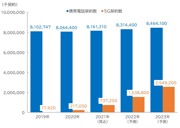 【図表：世界の携帯電話サービス契約数、5Gサービス契約数予測】