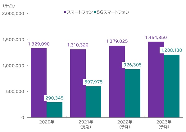 【図表：世界のスマートフォン、5Gスマートフォン出荷台数予測】