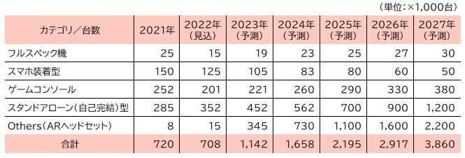 【図表：カテゴリ別 HMD機器国内出荷台数予測】