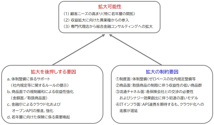 【図表：金融サービス仲介業の拡大可能性について】