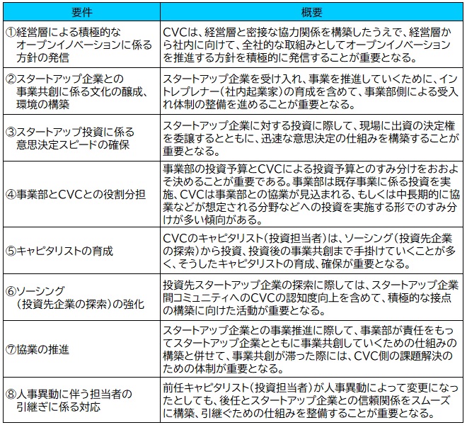 【図表：コーポレート・ベンチャー・キャピタル（CVC）を手掛けるうえでの8つの必須要件】