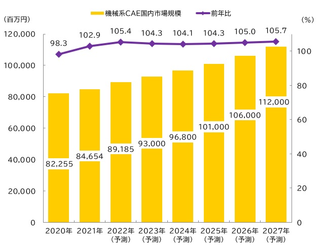 【図表：機械系CAE国内市場規模推移・予測】