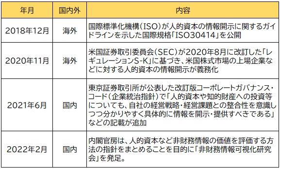 【図表：人的資本の情報開示に関する国内外の主な動向】