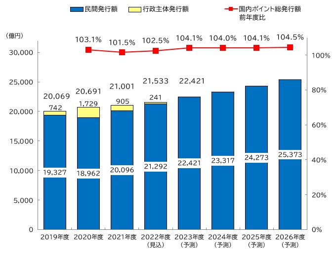 【図表：民間・行政主体別国内ポイントサービス市場規模推移と予測】