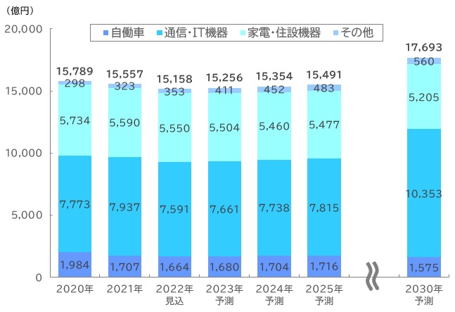 【図表：ワランティ（延長保証）サービス市場規模推移・予測】