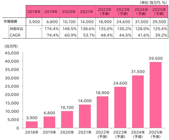 【図表：電子契約サービス市場規模推移・予測】