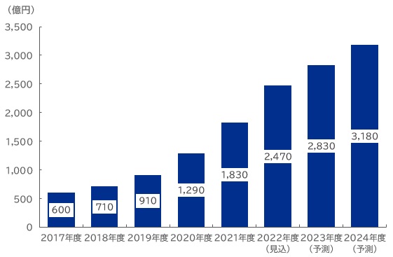 【図表：国内InsurTech市場規模推移・予測】