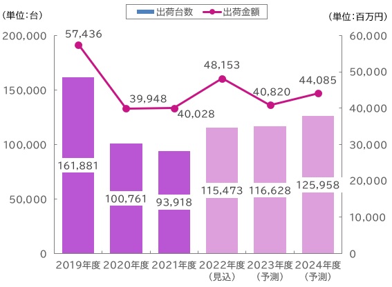 【図表：国内POSターミナル市場規模推移と予測】