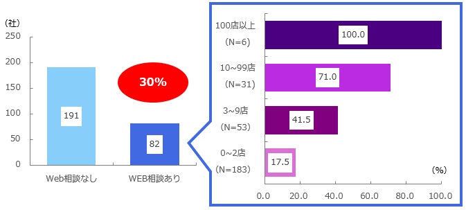 【図表：Web相談の導入実態】