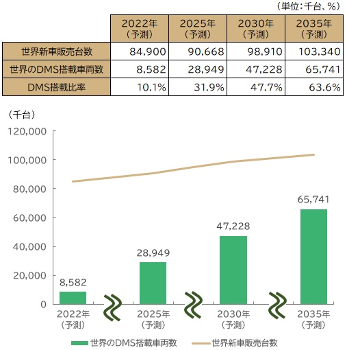 【図表：DMS（ドライバーモニタリングシステム）搭載車の世界販売台数予測】