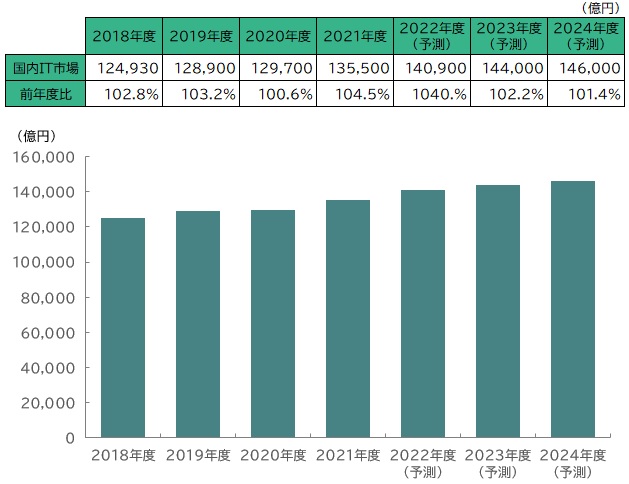 【図表：国内民間IT市場規模推移と予測】