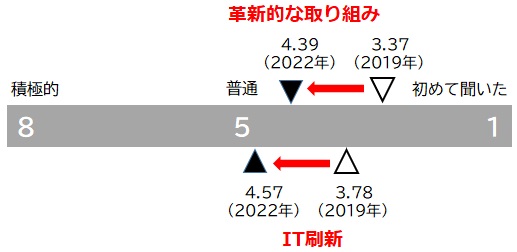 【図表：DXへ取り組む意欲～法人アンケート調査結果～】