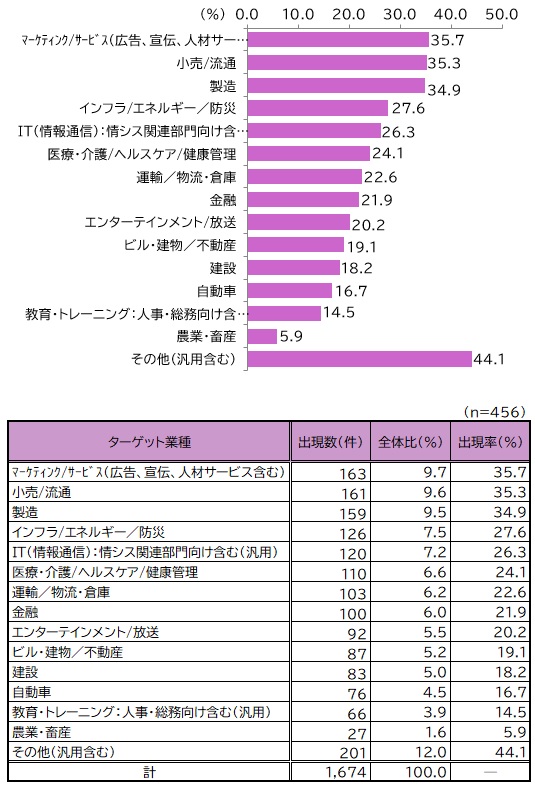 【図表：調査対象456社の販売・営業先ターゲットの業種について】