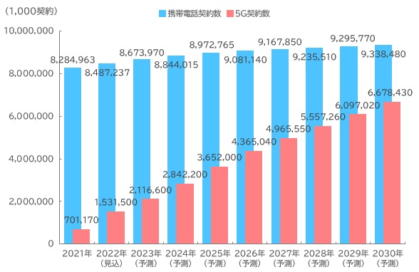 【図表：世界の携帯電話サービス契約数・5Gサービス契約数推移と予測】