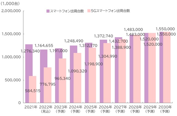 【図表：世界のスマートフォン・5Gスマートフォン出荷台数推移と予測