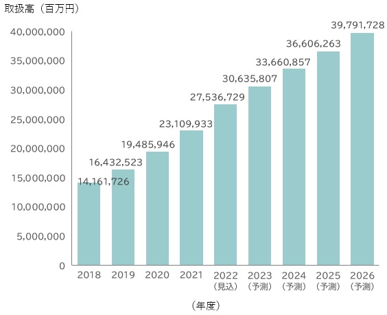 【図表：EC決済サービス市場規模推移・予測】