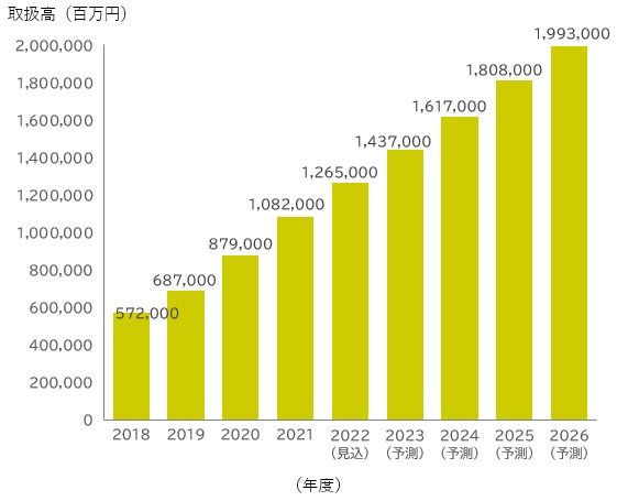 【図表：後払い決済サービス（BNPL）市場規模推移・予測】