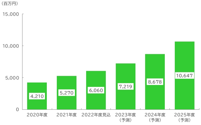 【図表：画像解析システム市場規模（主要4分野計）推移・予測】