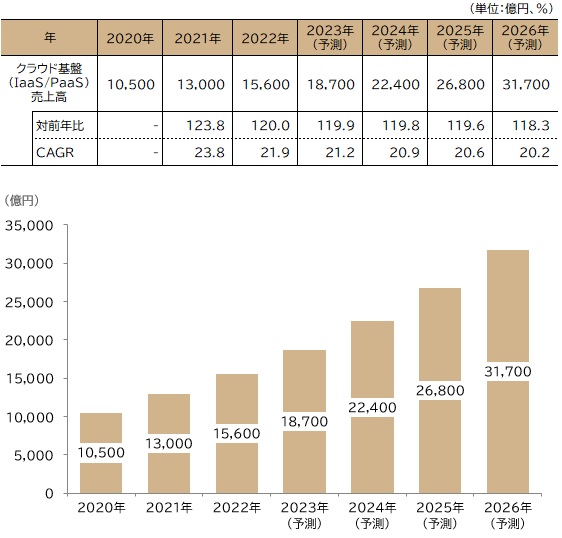 【図表：クラウド基盤（IaaS/PaaS）サービス市場規模推移と予測】