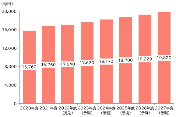 【図表：国内の工場デジタル化市場予測】