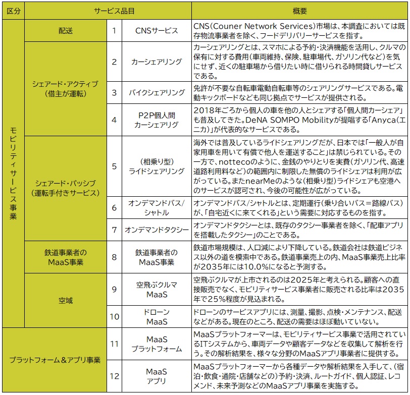 【図表：国内MaaS市場　12分野の概要】