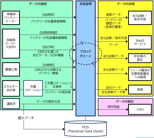 【図表：ブロックチェーンを適用した場合の車載用EVバッテリーデータの流れに関する仮説】