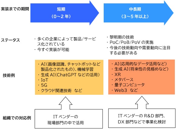 【図表：ITベンダーの技術実装までの期間と対応イメージ】