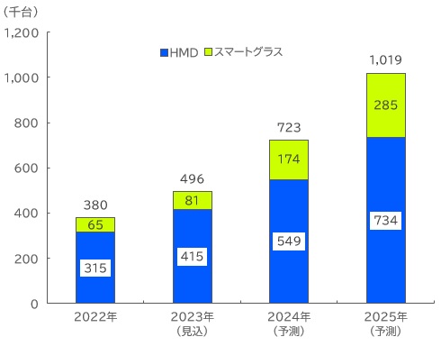 【図表：国内XR機器（HMD・スマートグラス）出荷台数推移・予測】