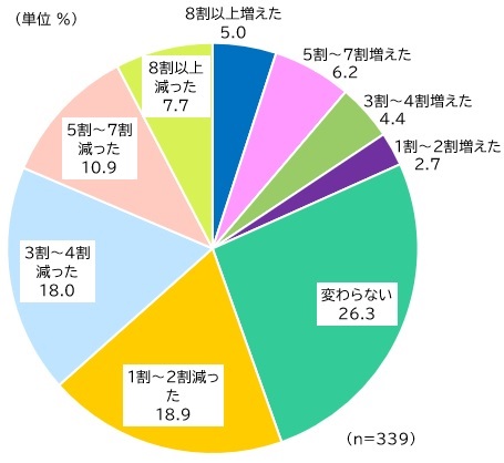 【図表：コロナ禍での接触回数の変化