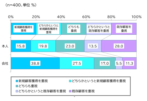 【図表：新規顧客・既存顧客の優先順位について】