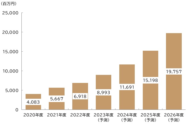 【図表：eKYC／当人認証ソリューション市場規模・推移】