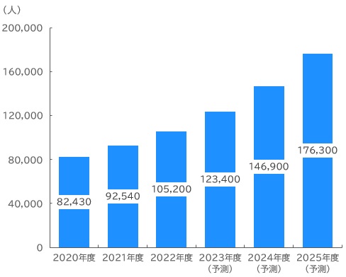 【図表：国内データ分析関連人材規模予測】