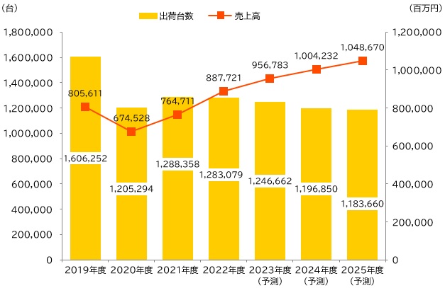 【図表：業務・産業向けプリンタ世界市場推移と予測】