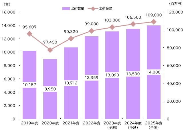 【図表：UVプリンタ世界市場推移と予測】