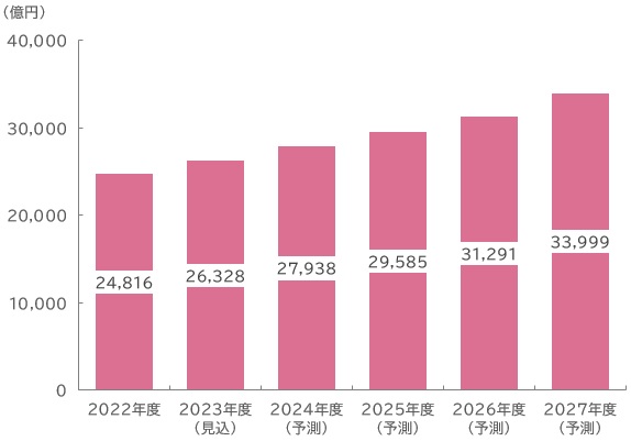 【図表：国内ポイントサービス市場規模予測】