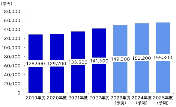 【図表：国内民間IT市場規模推移と予測】