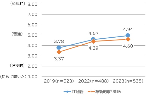 【図表：DXに対する意欲およびDX取り組み状況の平均推移～法人アンケート調査結果～】