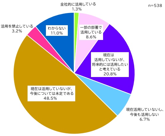 【図表：企業の生成AI活用状況（単数回答）】