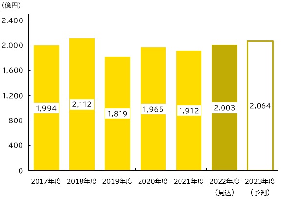 【図表：来店型保険ショップの市場規模（新契約年換算保険料）推移】