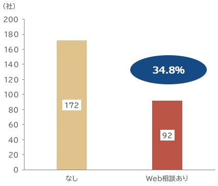 【図表：Web相談の導入実態】