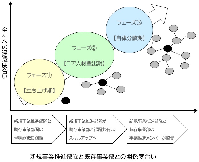 【図表：新規事業立ち上げ人材の育成フェーズ】