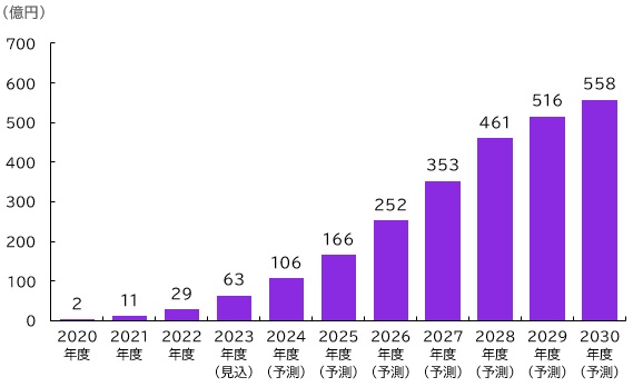 【図表：ローカル5Gソリューション市場規模予測】