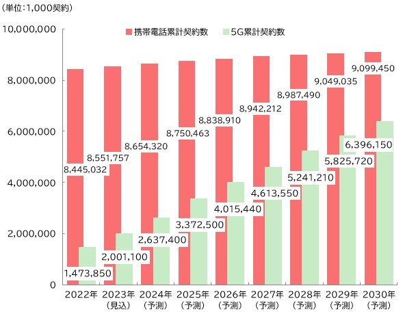 【図表：世界の携帯電話サービス累計契約数・5Gサービス累計契約数推移と予測】